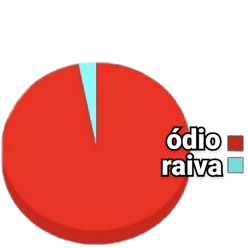 Figurinha: Gráfico de Ódio e Raiva